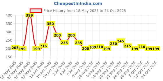 amazon.in chetak handloom Yoga Mat Gym Workout 4 mm thickness, Anti-Slip Yoga Mat for Men & Women,Fitness yoga mat, 4mm thick lifelong yoga mat (4MM, ORANGE) chetak handloom Price History Graph from 18 May 2025 to 23 Oct 2025