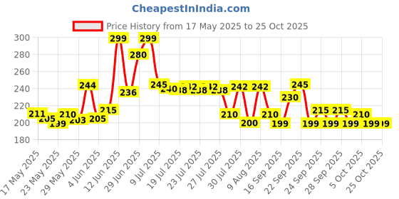amazon.in chetak handloom Yoga Mat Gym Workout 4 mm thickness, Anti-Slip Yoga Mat for Men & Women,Fitness yoga mat, 4mm thick lifelong yoga mat (4MM, RED) chetak handloom Price History Graph from 17 May 2025 to 24 Oct 2025
