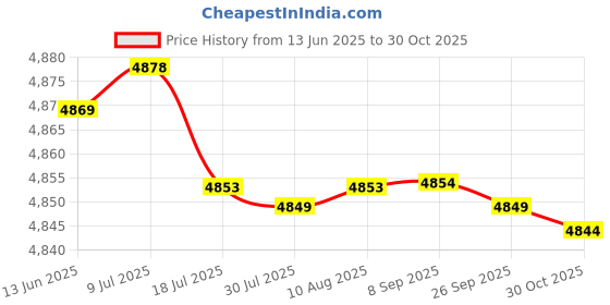 amazon.in Yoga Mat Towel, Portable Storage Soft and Skin‑Friendly Strong Water Absorption Sweat Absorbent Mat Towel for Mountain Yoga for Outdoor Yoga(Green) Price History Graph from 13 Jun 2025 to 30 Oct 2025