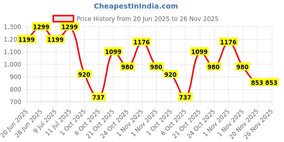 amazon.in Yoga Mat-Unisex-TPE-Purple-Lotus Print-6 Mm-With Bag and Strap Price History Graph from 20 Jun 2025 to 25 Nov 2025