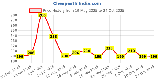 amazon.in Yoga Mats for Women and Men EVA Material, Extra Thick Exercise Mats for Workout Yoga Mat for Women for Workout, Yoga, Fitness, Exercise Mat Anti Slip Yoga Mats (4mm, Grey) Price History Graph from 19 May 2025 to 23 Oct 2025