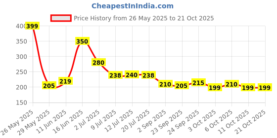 amazon.in chetak handloom Yoga Mats for Women Yoga mat for men exercise mat for home workout yoga mat for kids Exercise mat for home workout Anti-skid Anti-slip yoga Mate (Made in India) (4mm, Orange) chetak handloom Price History Graph from 26 May 2025 to 20 Oct 2025
