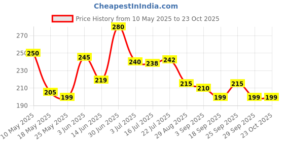 amazon.in chetak handloom Yoga Mats For Women yoga mat for men Exercise mat for home workout yoga mat for women gym mat Anti Slip Yoga mat 4mm Workout mat Yoga Mat For Kids Yoga mate gym mats for workout at home (4mm, Brown) chetak handloom Price History Graph from 10 May 2025 to 23 Oct 2025