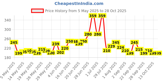 amazon.in chetak handloom Yoga Mats For Women yoga mat for men Exercise mat for home workout yoga mat for women gym mat Anti Slip Yoga mat 4mm Workout mat Yoga Mat For Kids Yoga mate gym mats for workout at home (4mm, Orange) chetak handloom Price History Graph from 5 May 2025 to 28 Oct 2025
