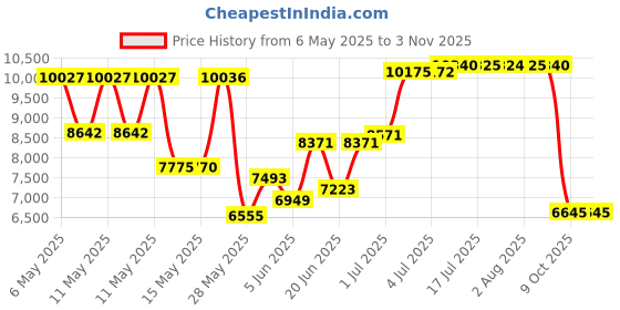 amazon.in peace yoga Yoga Meditation Buckwheat Bolster Pillow Cushion peace yoga Price History Graph from 6 May 2025 to 2 Nov 2025