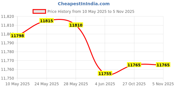 amazon.in peace yoga Yoga Meditation Buckwheat Bolster Pillow Cushion peace yoga Price History Graph from 10 May 2025 to 4 Nov 2025