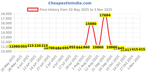amazon.in peace yoga Yoga Meditation Buckwheat Bolster Pillow Cushion peace yoga Price History Graph from 20 May 2025 to 2 Nov 2025