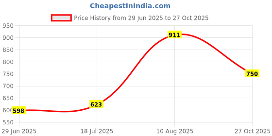 amazon.in clovia Yoga Pants for Women, Track Pants for Women, Lower for Women, Pyjama for Women, Polyester Lower for Women, Women Lower, Women Comfort-Fit High Waist Flared Yoga Pants clovia Price History Graph from 29 Jun 2025 to 27 Oct 2025