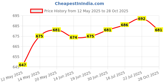 amazon.in Yoga Pull Strap Fitness Str Band Resistance Loop Pink White_8 Loops | Sporting Goods|Fitness, Running & Yoga|Fitness Equipment & Gear|Resistance Trainers | 1 Piece Yoga Strap Price History Graph from 12 May 2025 to 28 Oct 2025