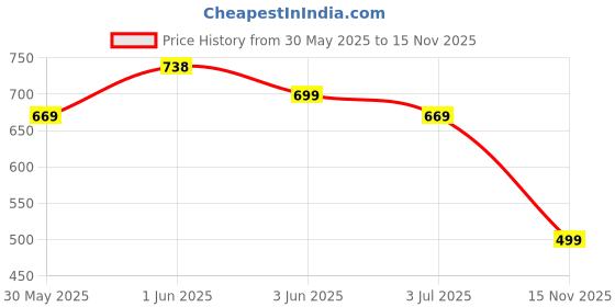amazon.in proberos Yoga Socks for Men Women 5-Toe Socks Toesocks Moisture-Wicking Cotton Towel Cloth Sport Ankle Anti-Skid Floor Toe for Exercise,Running,Yoga M Grey proberos Price History Graph from 30 May 2025 to 15 Nov 2025