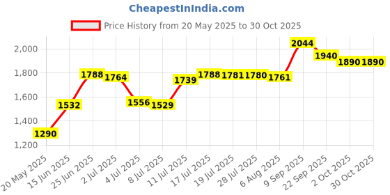 amazon.in gaiam Yoga Socks Studio Grippy Non Slip Sticky Grip Accessories for Women & Men | Hot Yoga, Pilates, Barre, Ballet, Dance, Home for Balance & Stability | Available in Multiple Styles gaiam Price History Graph from 20 May 2025 to 30 Oct 2025