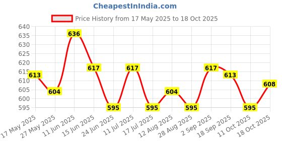 amazon.in ujeavette Yoga Sport Headband Fitness Gym Running Cycling Sweatband Hairband 24x10cm A ujeavette Price History Graph from 17 May 2025 to 18 Oct 2025