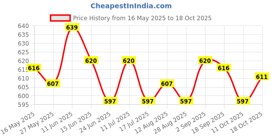 amazon.in ujeavette Yoga Sport Headband Fitness Gym Running Cycling Sweatband Hairband 24x10cm C ujeavette Price History Graph from 16 May 2025 to 18 Oct 2025