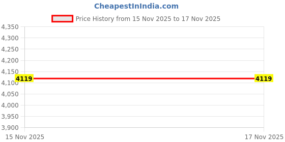 amazon.in Yoga Stick for Stretching Price History Graph from 15 Nov 2025 to 17 Nov 2025