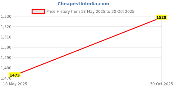 amazon.in Yoga Sticks, Adjustable Stretching Sticks Revolving Flexible Retractable for Home for Men (M) Price History Graph from 18 May 2025 to 30 Oct 2025