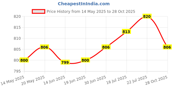 amazon.in Yoga Str Strap Calf Leg Stretcher Tendonitis Band for Exercise Red | Sporting Goods | Fitness, Running & Yoga | Yoga & Pilates | Yoga Straps | 1 Piece Yoga Stretch Strap Price History Graph from 14 May 2025 to 28 Oct 2025