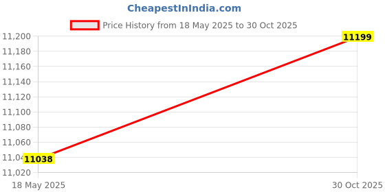amazon.in Yoga Stretch Straps, Improve Leg Flexibility Durable Yoga Stretch Strap Length Price History Graph from 18 May 2025 to 30 Oct 2025