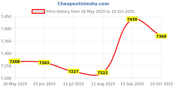 amazon.in Yoga Stretching Wheel, PU and ABS Yoga Wheel for Relieve Physical Fatigue for Exercise Abdominal Muscles for Flexibility Training Price History Graph from 28 May 2025 to 10 Oct 2025