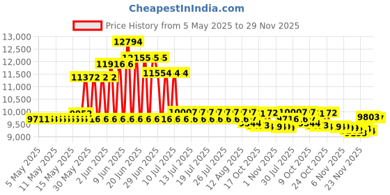 amazon.in yoga swing pro Aerial Yoga Swing Hammock – Strong & Durable Antigravity Inversion Kit with Trapeze Sling – Ideal for Home & Gym Fitness yoga swing pro Price History Graph from 5 May 2025 to 29 Nov 2025