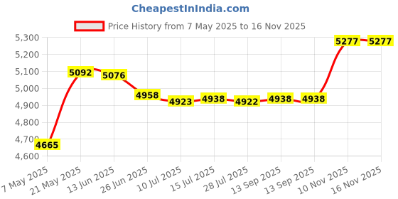 amazon.in Yoga Towel 24" x 72" by Youphoria Yoga (Gray Towel / Green Stitching) - Improve Mat Grip During Bikram, Ashtanga, and Hot Yoga Sessions - Ultra Absorbent, Machine Washable Microfiber, Yoga Mat Length Towels - Stop Slipping, Order Today! youphoria yoga Price History Graph from 7 May 2025 to 16 Nov 2025