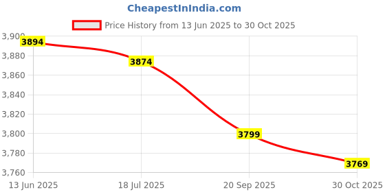 amazon.in Yoga Towel, Sweat Absorbent Clean Exercise Mat Towel Portable for Camping for Exercise (Blue) Price History Graph from 13 Jun 2025 to 30 Oct 2025