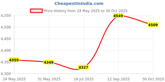 amazon.in Yoga Towel, Sweat Absorbent Portable Microfiber Soft Exercise Mat Towel for Exercise for Travel (Blue) Price History Graph from 24 May 2025 to 30 Oct 2025