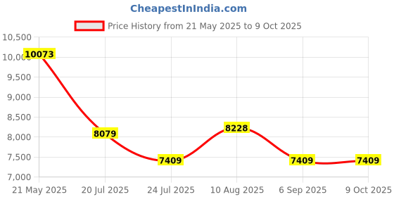 amazon.in Yoga Tune Up QuickFix Rx: Upper and Lower Body 2 Disc DVD Set Price History Graph from 21 May 2025 to 8 Oct 2025