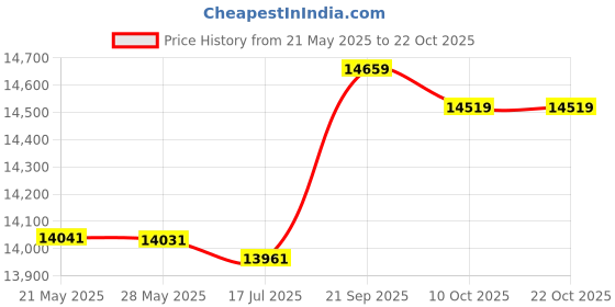 amazon.in Yoga Wheel, 12.6 X 4.9Inch Back Roller Wheel Multipurpose Thicken Yoga Back Wheel Roller Stretch Wheel for Home for Yoga for Gym Price History Graph from 21 May 2025 to 21 Oct 2025