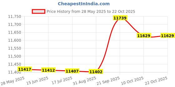 amazon.in Yoga Wheel, Comfortable and Strong Yoga Stretch Bend Balance Circle Wheel for Home and Gym Fitness Exercise Price History Graph from 28 May 2025 to 21 Oct 2025