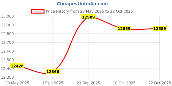 amazon.in Yoga Wheel Dharma Yoga Pose Wheel 12.5x5In Yoga Circle Ring Strong Roller Yoga Back Stretcher Balance Accessory Price History Graph from 28 May 2025 to 21 Oct 2025