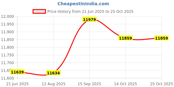 amazon.in Yoga Wheel, Fitness Supplies Yoga Equipment, for Yoga Enthusiast Body Strength Training Fitness Exercise Sports(Purple) Price History Graph from 21 Jun 2025 to 25 Oct 2025