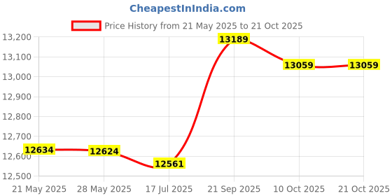 amazon.in Yoga Wheel, Yoga Stretch Bend Balance Wheel Circle for Health Fitness Exercise Comfortable & Durable Yoga Balance Accessory Price History Graph from 21 May 2025 to 21 Oct 2025