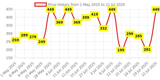 amazon.in Yogabar 100% Rolled Oats 1 kg Jar | Premium Golden Rolled Oats, Gluten Free Oats with High Fibre, Non GMO | Healthy Food with No Added Sugar | Diet Food for Weight Management - 1 kg Jar yogabar Price History Graph from 1 May 2025 to 15 Jul 2025