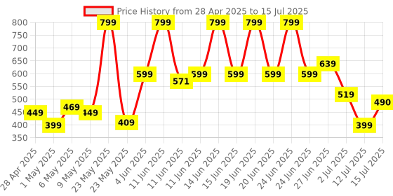 amazon.in Yogabar 100% Rolled Oats 1kg (Buy 1 Get 1 FREE) | 2kg Total (1kg + 1kg) | Gluten-Free, High-Fibre Wholegrain Oats | Nutritious Breakfast Cereal, Easy-to-Cook yogabar Price History Graph from 28 Apr 2025 to 15 Jul 2025