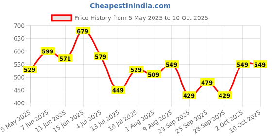 amazon.in Yogabar 100% Rolled Oats 1kg (Buy 1 Get 1 FREE) | 2kg Total (1kg + 1kg) | Gluten-Free, High-Fibre Wholegrain Oats | Nutritious Breakfast Cereal, Easy-to-Cook Price History Graph from 5 May 2025 to 9 Oct 2025