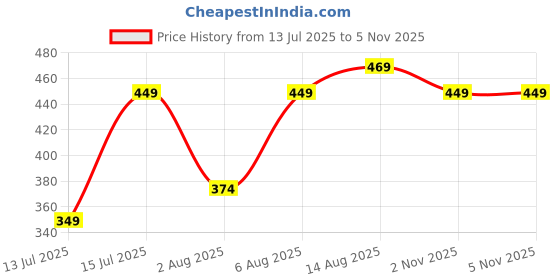 amazon.in Yogabar 100% Rolled Oats 2 kg (1 Kg Pack of 2 Pouch) | Gluten-Free, High-Fibre Wholegrain Oats | Nutritious Breakfast Cereal, Easy-to-Cook Price History Graph from 13 Jul 2025 to 5 Nov 2025