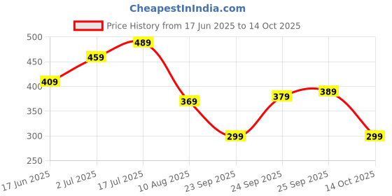 amazon.in Yogabar 100% Rolled Oats Combo | Premium Golden Rolled Oats | Plain|400G Each | Helps Weight Loss Price History Graph from 17 Jun 2025 to 14 Oct 2025