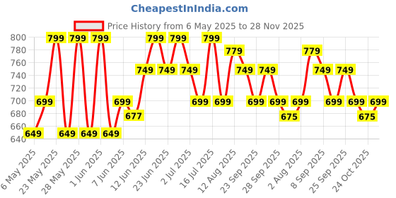 amazon.in Yogabar 26g Protein Milk Shake, with 26g Protein, No Added Sugar - Ideal for Daily Protein Consumption, Workouts, Sports & more - Pack of 6 (250ml, Cold Coffee) yogabar Price History Graph from 6 May 2025 to 28 Nov 2025