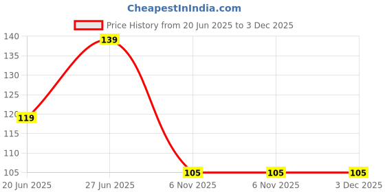amazon.in Yogabar 26g Protein Shake | Goodness of Protein & Premium Mango | 26g Protein Milkshake with No Added Sugar | Ideal for Early Mornings, Pre & Post Workouts Energy Drink Price History Graph from 20 Jun 2025 to 3 Dec 2025