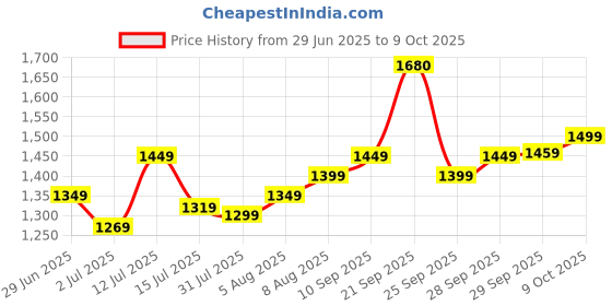 amazon.in Yogabar 26g Protein Shake | Goodness of Protein & Premium Mango | 26g Protein Milkshake with No Added Sugar | Ideal for Early Mornings, Pre & Post Workouts Energy Drink | 12 Bottles, 250ml each (Mango Rizz) Price History Graph from 29 Jun 2025 to 9 Oct 2025