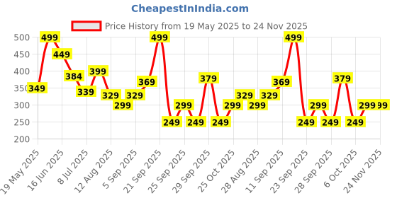 amazon.in Yogabar 7-in-1 Seeds Super Mix, High Fibre and Protein, Buy 1 Get 1 Free Price History Graph from 19 May 2025 to 24 Nov 2025