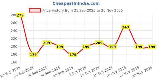 amazon.in Yogabar 7-in1 Seeds Mix 250g | Mixed Seeds Chia, Pumpkin, Flax, Sunflower, Watermelon, Sesame & Soy Nuts Mix | Rich in Protein & Fibre | High Protein Snack with Anti-Oxidants Price History Graph from 21 Sep 2025 to 25 Nov 2025