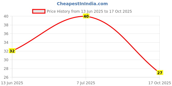 amazon.in Yogabar Apricot Fig Breakfast Protein Bar With Oats, Millets, Quinoa & Almond | 8 g Protein & 10 g Whole GrainS 50gm Price History Graph from 13 Jun 2025 to 17 Oct 2025