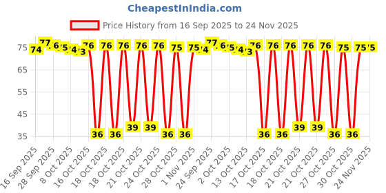 amazon.in Yogabar Blueberry Pie Breakfast Protein Bar with Oats, Millets, Quinoa & Almond | 7g Protein & 6.5 g Fiber, 50g Price History Graph from 16 Sep 2025 to 24 Nov 2025
