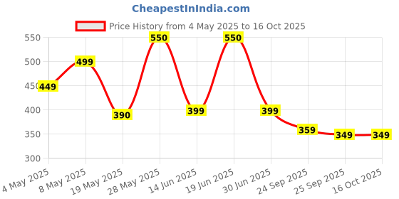 amazon.in Yogabar Breakfast Oats and Muesli | Fruits and Nuts Muesli | Dark Chocolate Flavour Premium Super Oats Combo Pack - 800 gm Price History Graph from 4 May 2025 to 16 Oct 2025
