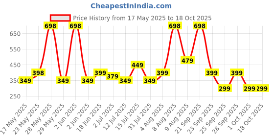 amazon.in Yogabar Breakfast Protein Bars, 12 Bars | Easy & Convenient Breakfast On-the-GO | High in Protein & Fibre | Quick Protein Snack that helps in Weight Loss Management (12 Bars, Variety Pack) Price History Graph from 17 May 2025 to 18 Oct 2025