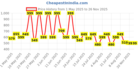 amazon.in Yogabar Breakfast Protein Bars, 18 Assorted Bars | High Protein All in One | No Preservatives - No Artificial Flavours | Meal Replacement Bar yogabar Price History Graph from 1 May 2025 to 25 Nov 2025