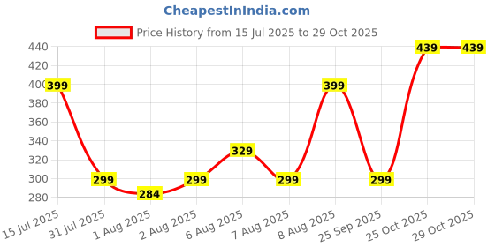 amazon.in Yogabar Chia Seeds - Calcium, Iron & Zinc - Diet Food Healthy Snacks 1Kg (500g x Pack of 2) Price History Graph from 15 Jul 2025 to 28 Oct 2025