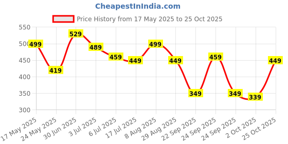 amazon.in Yogabar Chia Seeds Grade 250g, Roasted Flax Seeds 250g, Pumpkin Seeds Unroasted, Sunflower Seeds for Eating Protein and Fibre 250g (Pack of 4) yogabar Price History Graph from 17 May 2025 to 25 Oct 2025