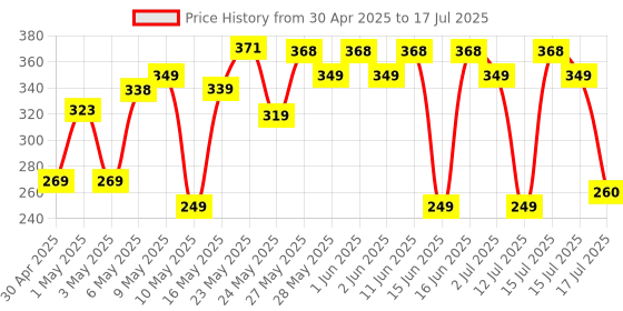 amazon.in Yogabar Chocolate Chunk Multigrain-Energy Bars - Healthy Diet Snacks with Almonds, Oats and Millets, Gluten Free and High Protein Crunchy Nut Bar, Packed with Chia and Sunflower Seeds (38G*10 Bars) yogabar Price History Graph from 30 Apr 2025 to 15 Jul 2025